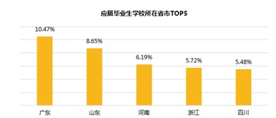廣東求職者領跑趕集網就業市場，區域需求結構呈現新特征